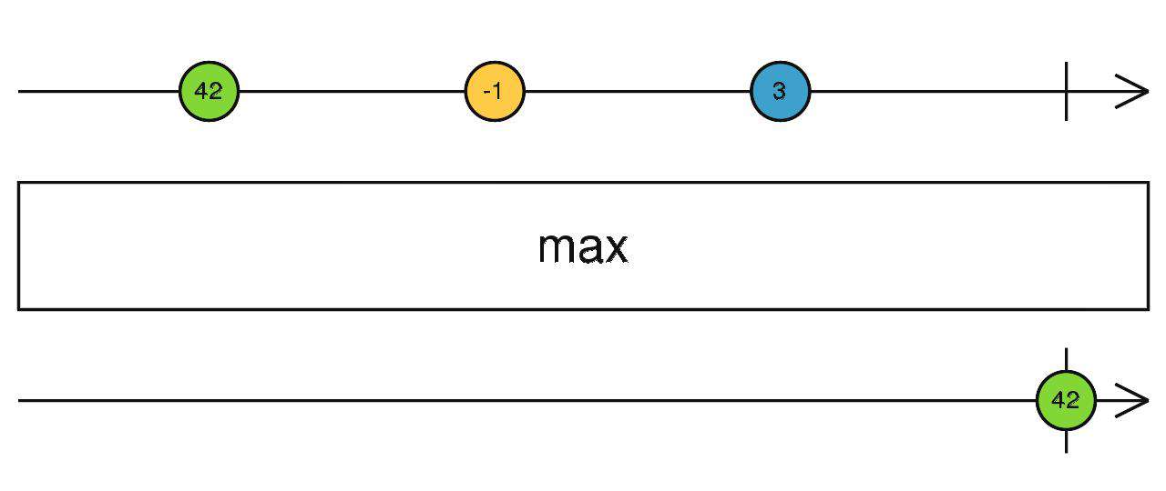 Rxjs 操作符快速入门